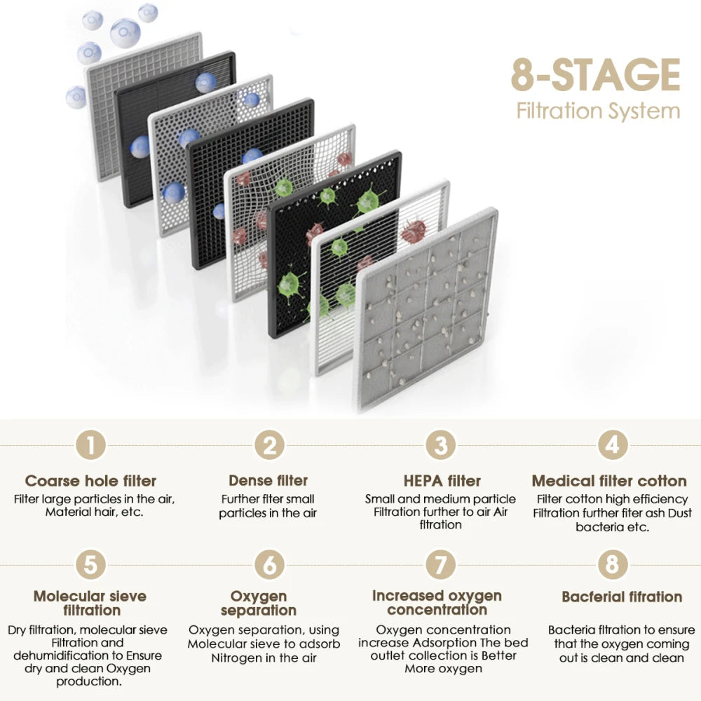 1-7L/Min Portable Home Oxygen Concentrator - Generu - Generu